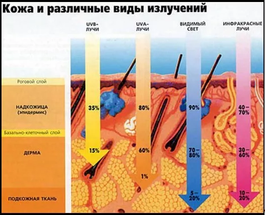 Виды излучения